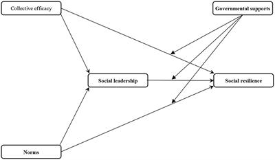 How Do Collective Efficiency and Norms Influence the Social Resilience of Iranian Villagers Against the COVID-19? The Mediating Role of Social Leadership